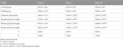 Protective effect of baicalin on oxidative stress injury in retinal ganglion cells through the JAK/STAT signaling pathway in vitro and in vivo